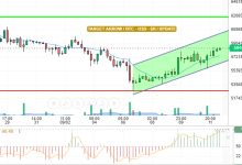 تحديث المساء البتكوين/الدولار الامريكي