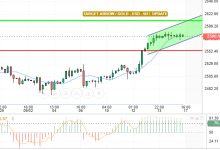 تحديث المساء الذهب/ الدولار الامريكي