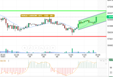 BTC / USD