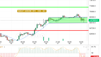 BTC / USD