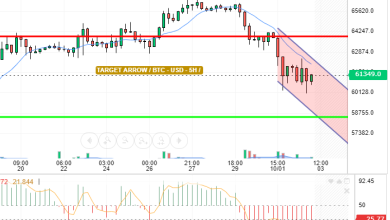 BTC / USD