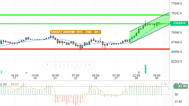 BTC / USD