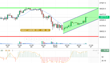 BTC / USD