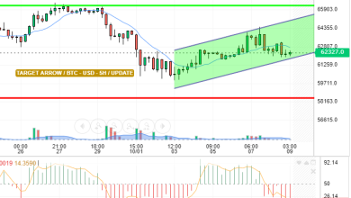 BTC / USD