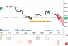 BTC / USD