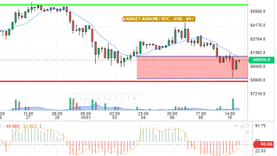 BTC / USD