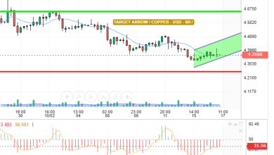 COPPER / USD