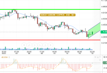 COPPER / USD