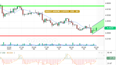 COPPER / USD