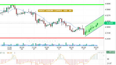 COPPER / USD