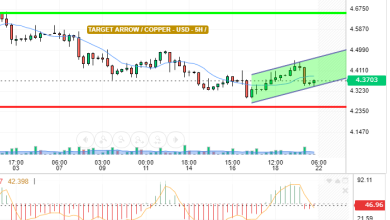 COPPER / USD