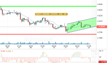 COPPER / USD