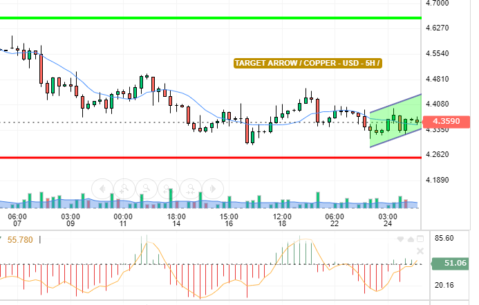 COPPER / USD