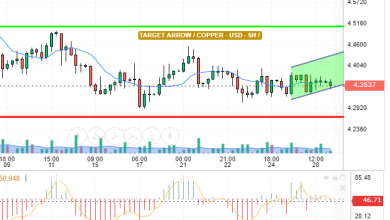 COPPER / USD