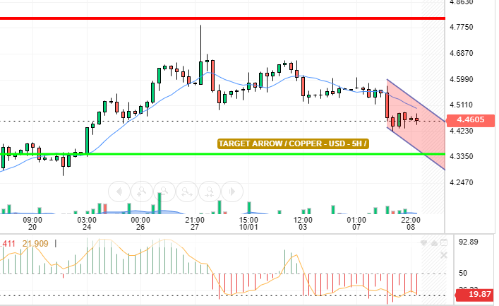 COPPER / USD