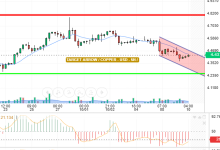 COPPER / USD