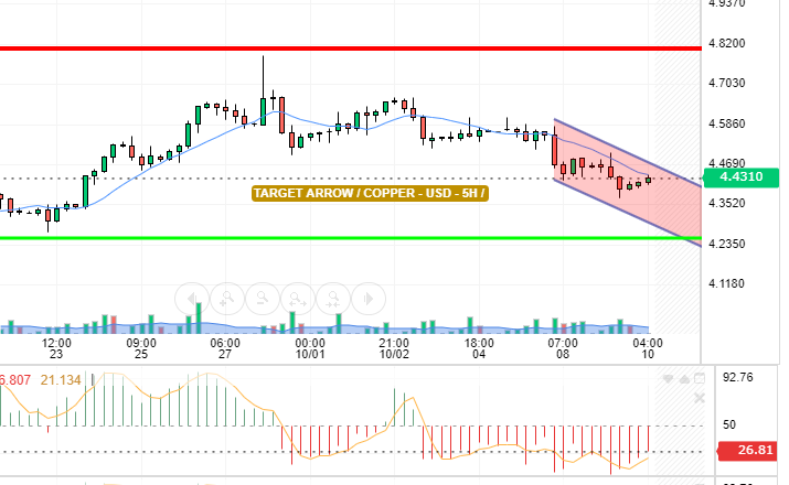 COPPER / USD