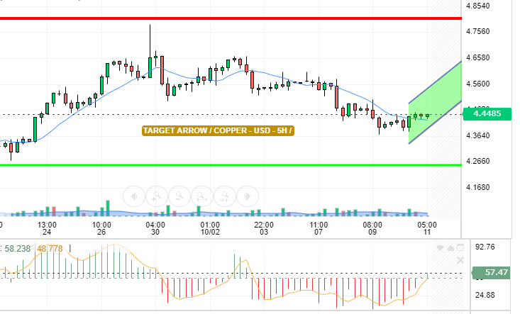 COPPER / USD