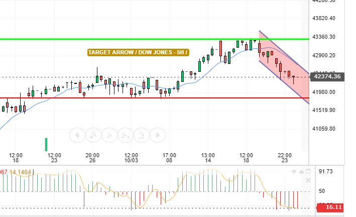 DOW JONES