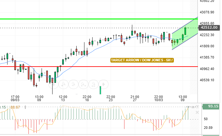 DOW JONES