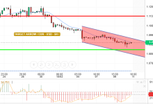 EUR / USD