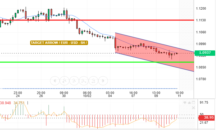 EUR / USD