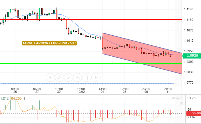 EUR / USD