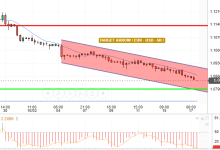 EUR / USD