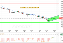 EUR / USD