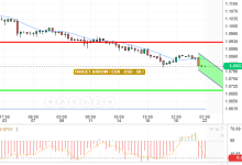 EUR / USD