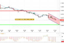 EUR / USD