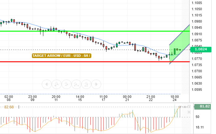 EUR / USD