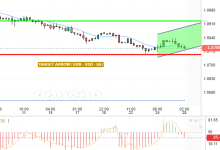 EUR / USD