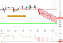 EUR / USD