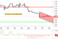 EUR / USD