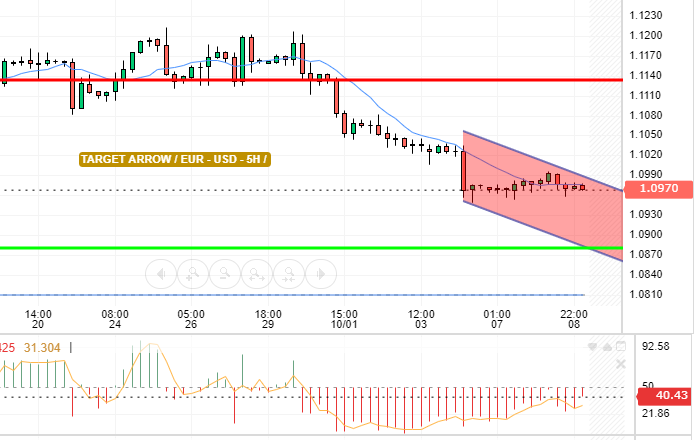 EUR / USD