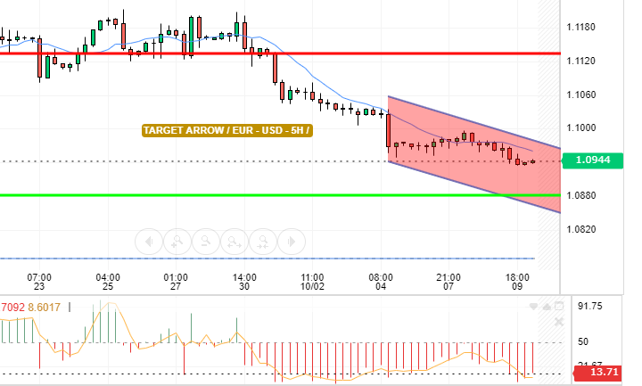 EUR / USD