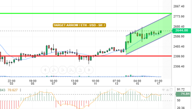 ETH / USD