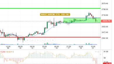 ETH / USD