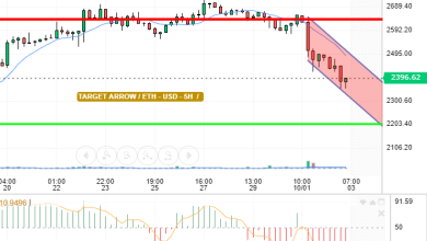 ETH / USD