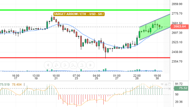 ETH / USD