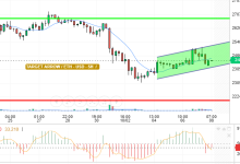 ETH / USD