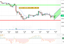 ETH / USD