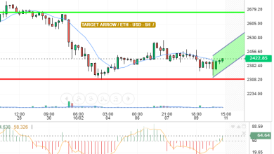 ETH / USD