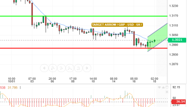 GBP / USD