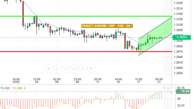 GBP / USD