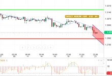 GBP / USD