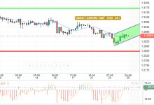 GBP / USD