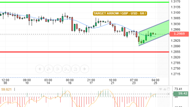 GBP / USD