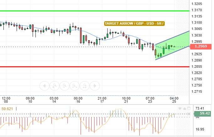 GBP / USD